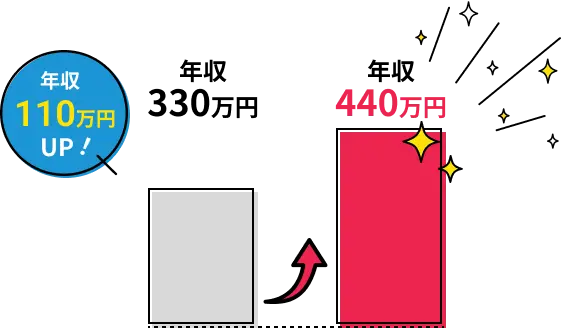 イラスト：年収１１０万アップ