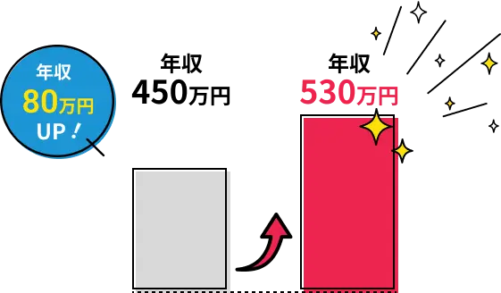 イラスト：年収８０万アップ